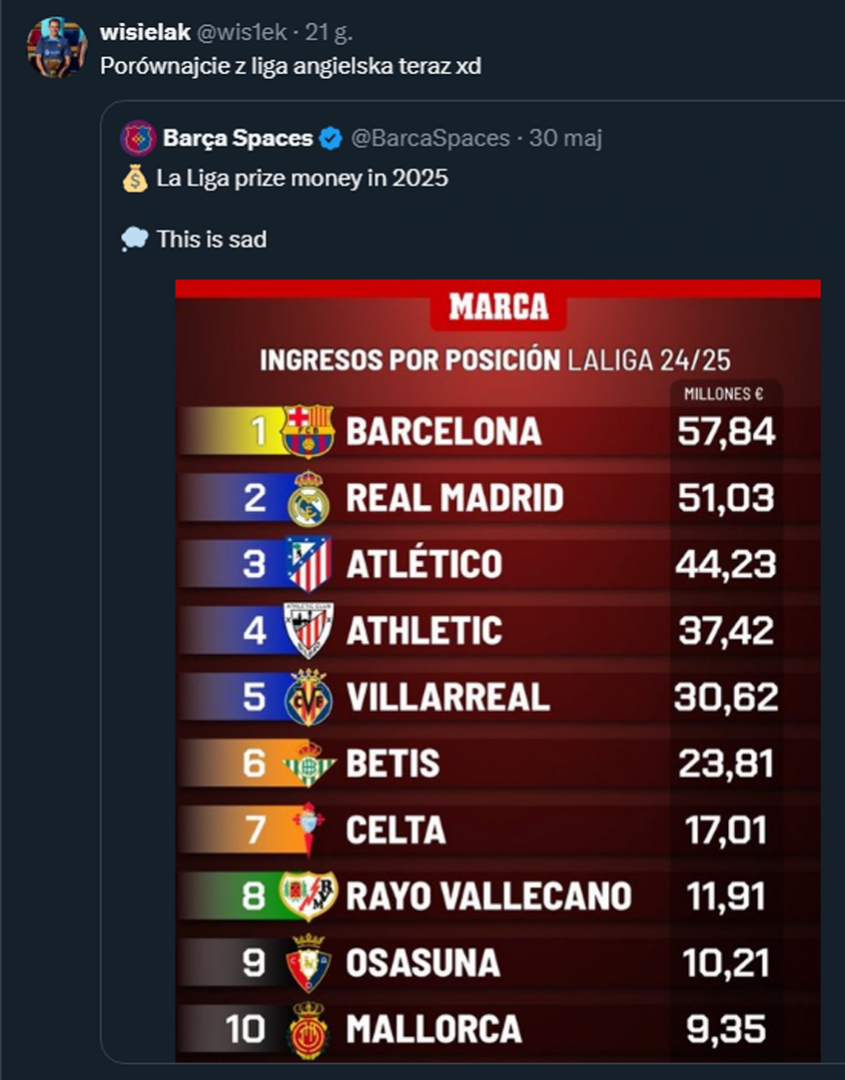 TYLE pieniędzy dostały hiszpańskie kluby od LaLiga!