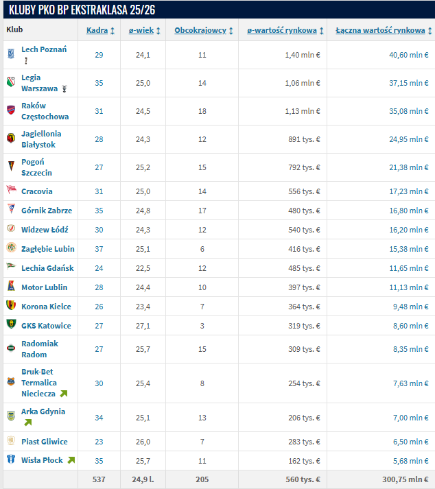 Aktualnie najwyżej wyceniane kluby Ekstraklasy według Transfermarkt!