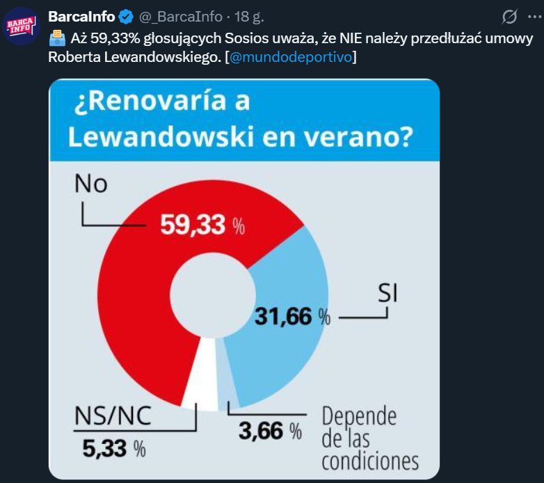 Przedłużać umowę z Lewandowskim? Zaskakujące wyniki ankiety kibiców Barcy
