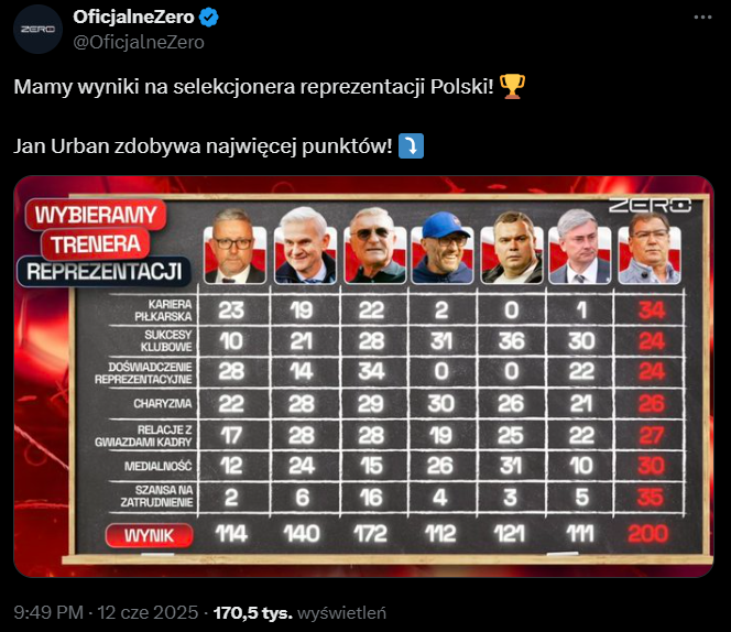 WYNIKI rankingu Kanału Zero na NOWEGO SELEKCJONERA!