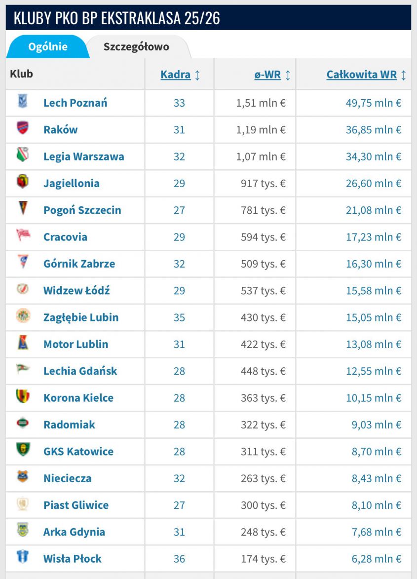 Tyle aktualnie wynosi WARTOŚĆ RYNKOWA piłkarzy Lecha Poznań O.o
