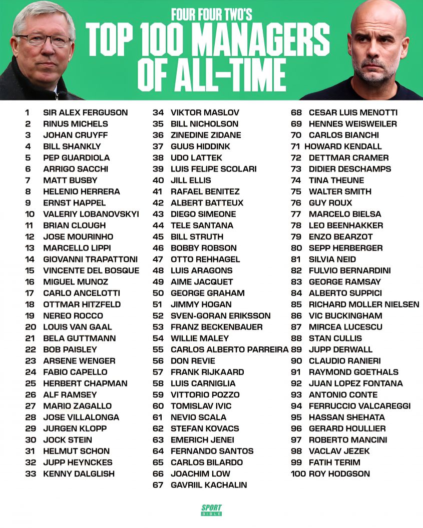 TOP 100 TRENERÓW w historii według FourFourTwo!