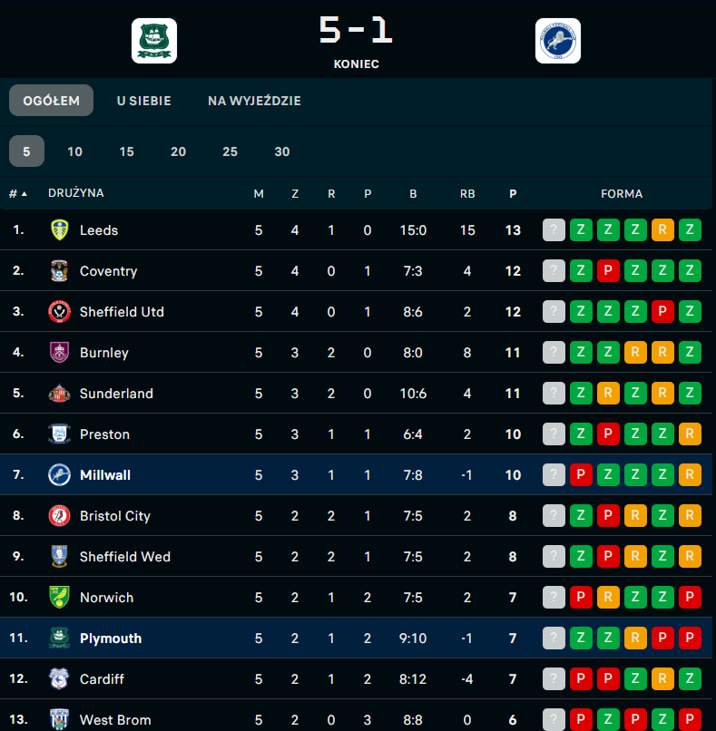 MIEJSCE W TABELI Plymouth Argyle za 5 ostatnich kolejek Championship! :D