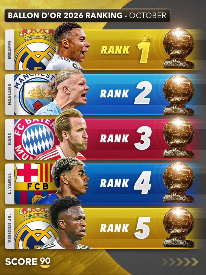 ''Score90'': TOP 5 ZŁOTEJ PIŁKI na ten moment!