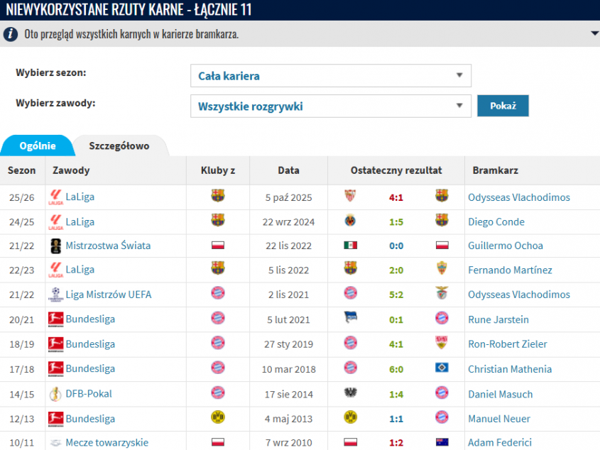Oto lista WSZYSTKICH NIEWYKORZYSTANYCH rzutów karnych Lewego w karierze!