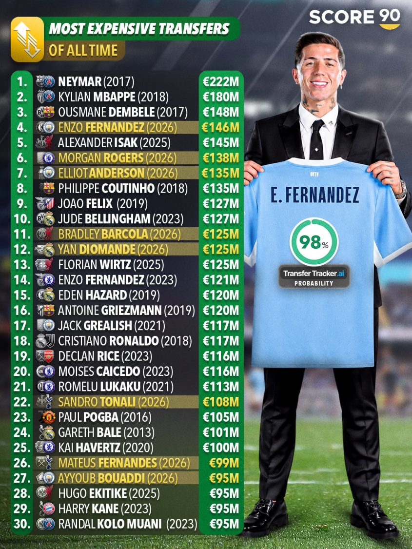 TOP 30 NAJWIĘKSZYCH transferów w HISTORII z aktualizacją po letnim okienku 2026!