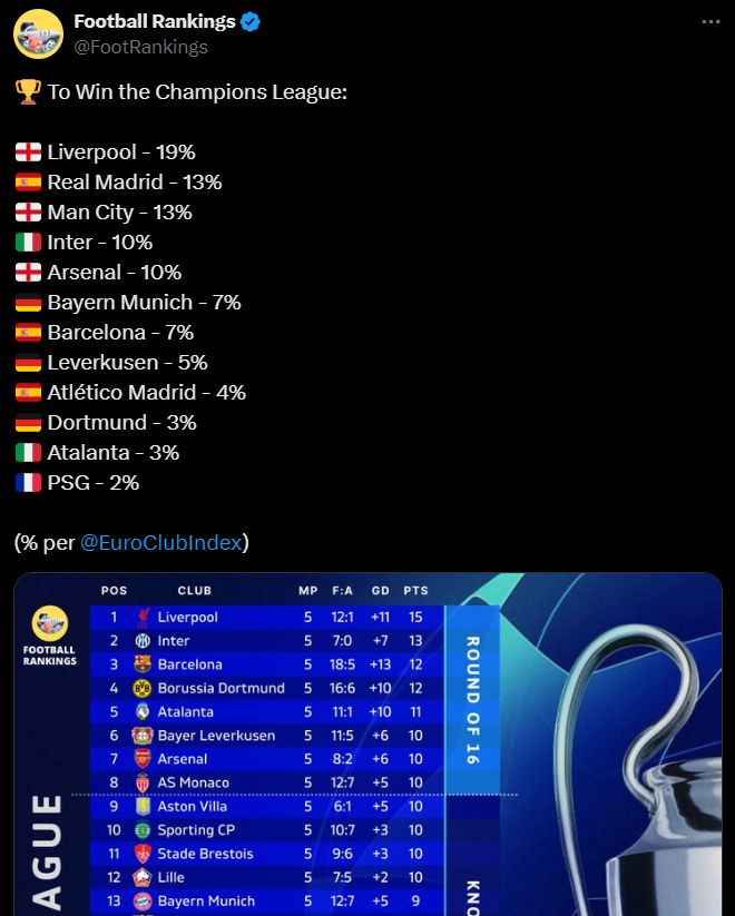 Procentowe SZANSE na WYGRANIE LM w tym sezonie!