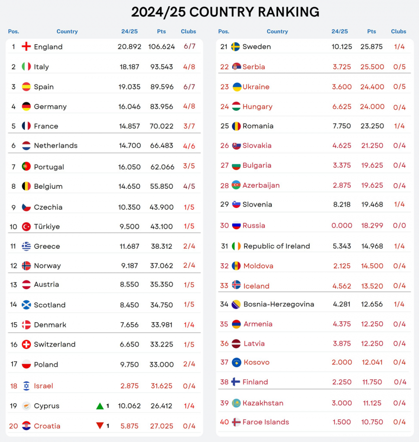 Aktualny KRAJOWY Ranking UEFA, a w nim Polska na...