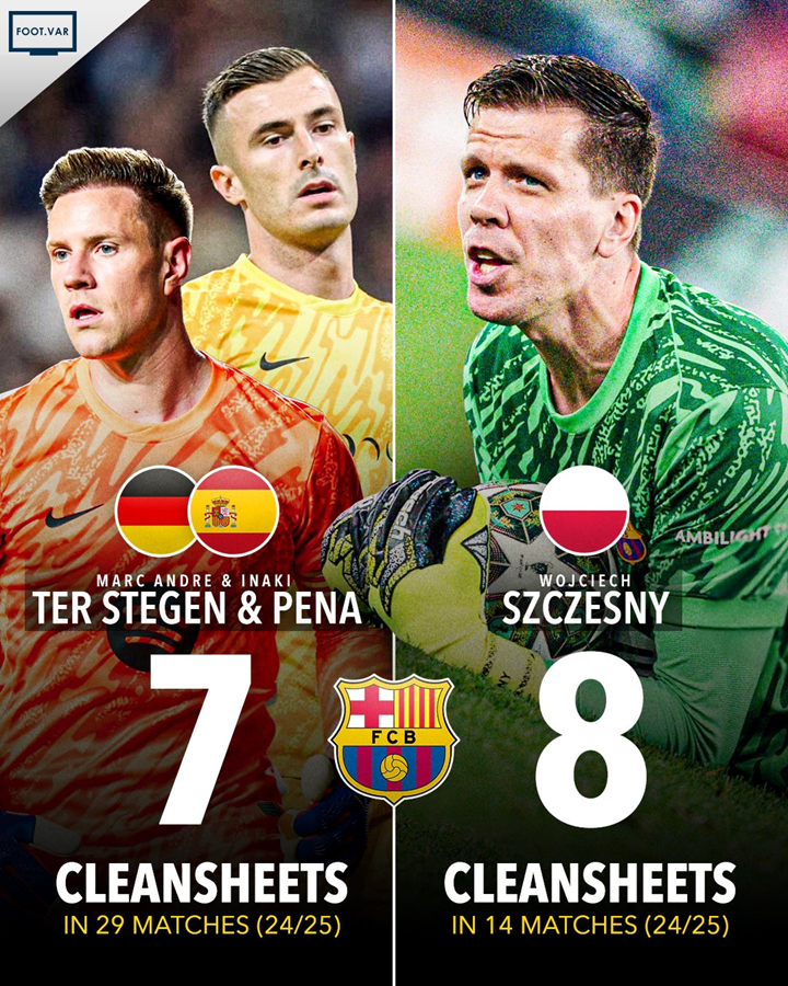 CZYSTE KONTA w tym sezonie: ter Stegen + Pena vs. SZCZĘSNY O.o