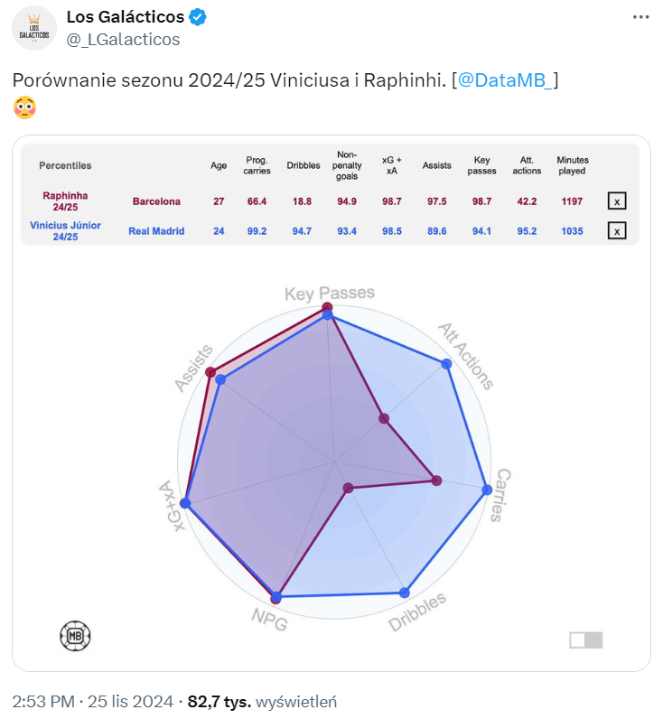 Raphinha vs. Vinicius w tym sezonie! MIAZGA NA STRONĘ... O.o