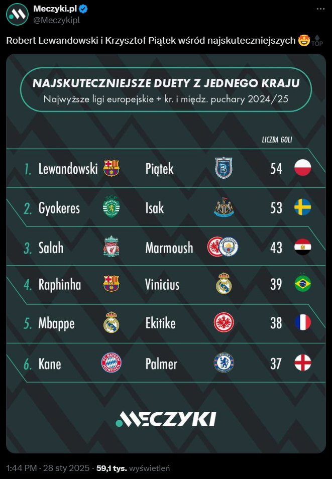 Chyba najbardziej NA SIŁĘ ZESTAWIENIE, w którym Lewy i Piątek są na czele XD