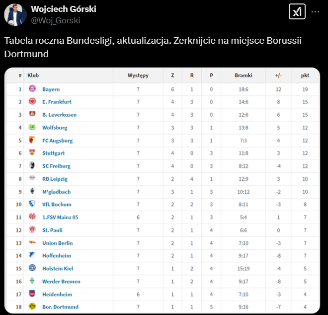 MIEJSCE BVB w tabeli Bundesligi za 2025 rok xD