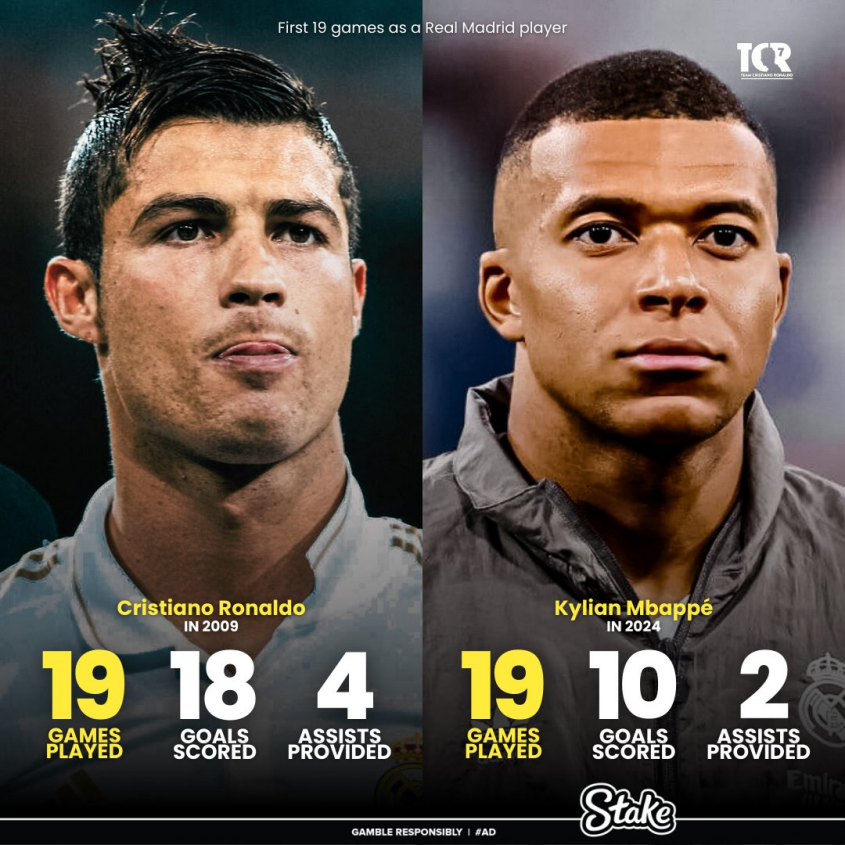 Pierwsze 19. meczów dla Realu Madryt: Cristiano Ronaldo vs. Kylian Mbappe [PORÓWNANIE]