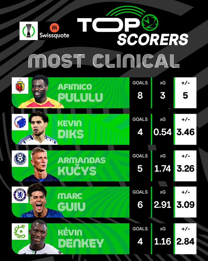 xG Afimico Pululu vs. JEGO 8 GOLI w Lidze Konferencji O.o