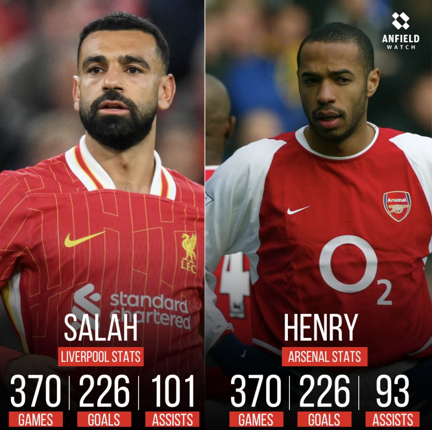 Salah w Liverpoolu vs. Henry w Arsenalu po 370 meczach [PORÓWNANIE]