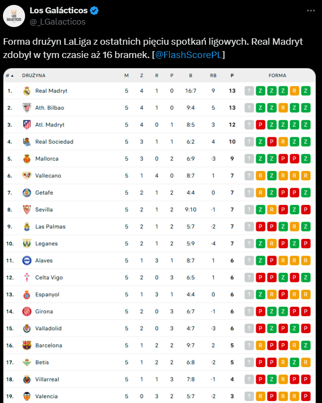 HIT! Oto TABELA La Liga za PIĘĆ OSTATNICH kolejek! O.o