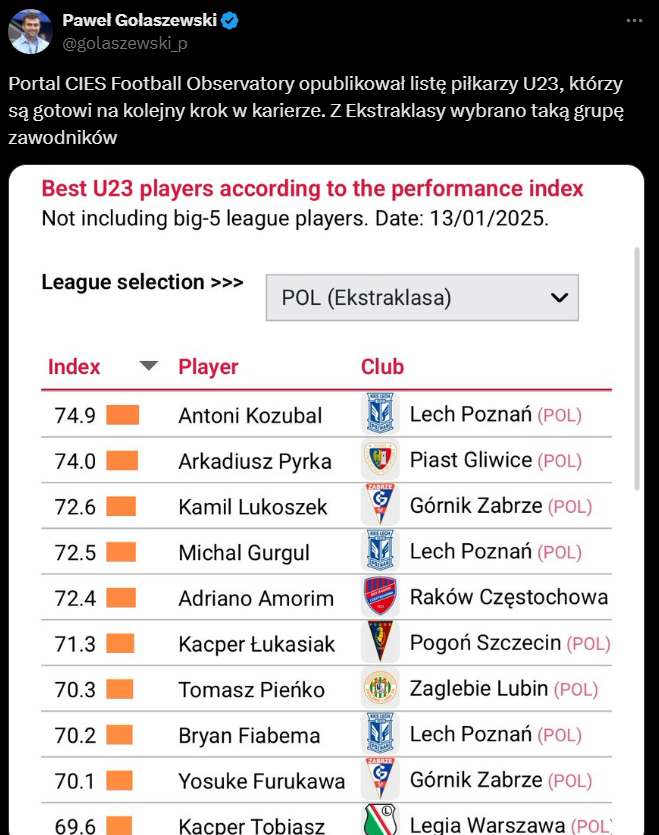 NAJLEPSI PIŁKARZE Ekstraklasy do lat 23, którzy ''SĄ GOTOWI'' na wyjazd za granicę!