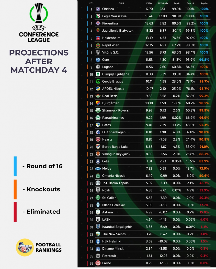 Przewidywana KOŃCOWA TABELA Ligi Konferencji!