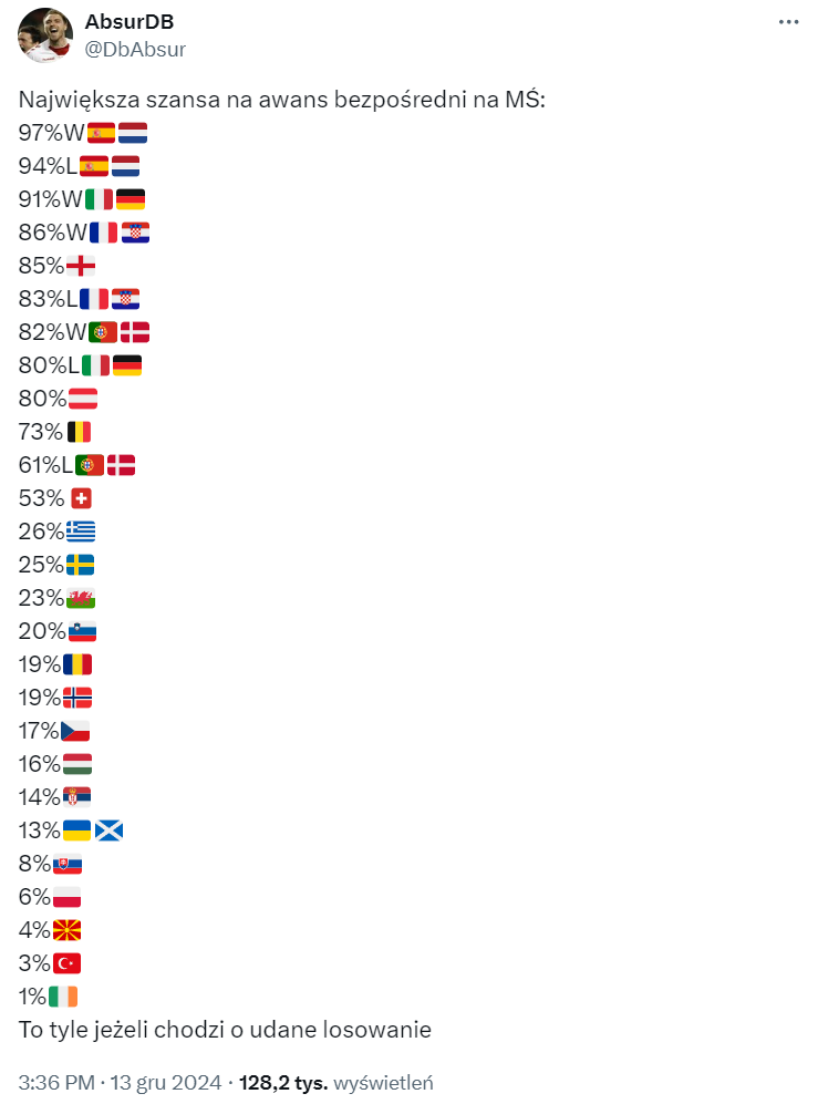 PROCENTOWE SZANSE na awans Polski na MŚ po WYLOSOWANIU GRUP!