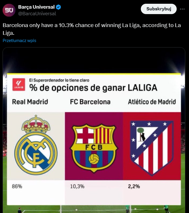 PROCENTOWE SZANSE na WYGRANIE LaLiga w tym sezonie O.o