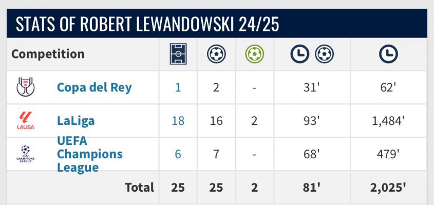 KOSMICZNE STATYSTYKI Roberta Lewandowskiego w tym sezonie!