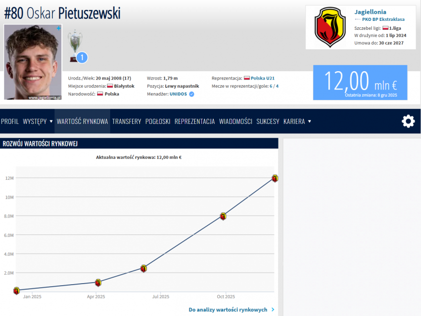 KOSMICZNA NOWA WYCENA 17-letniego Oskara Pietuszewskiego na Transfermarkt!