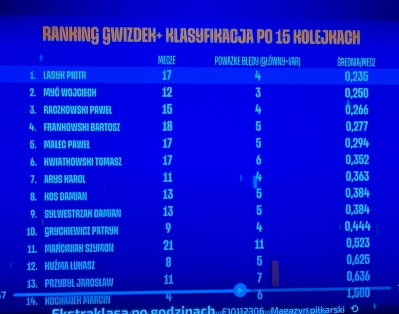 SZOK! Tyle RAŻĄCYCH BŁĘDÓW popełnił w Ekstraklasie SZYMON MARCINIAK!