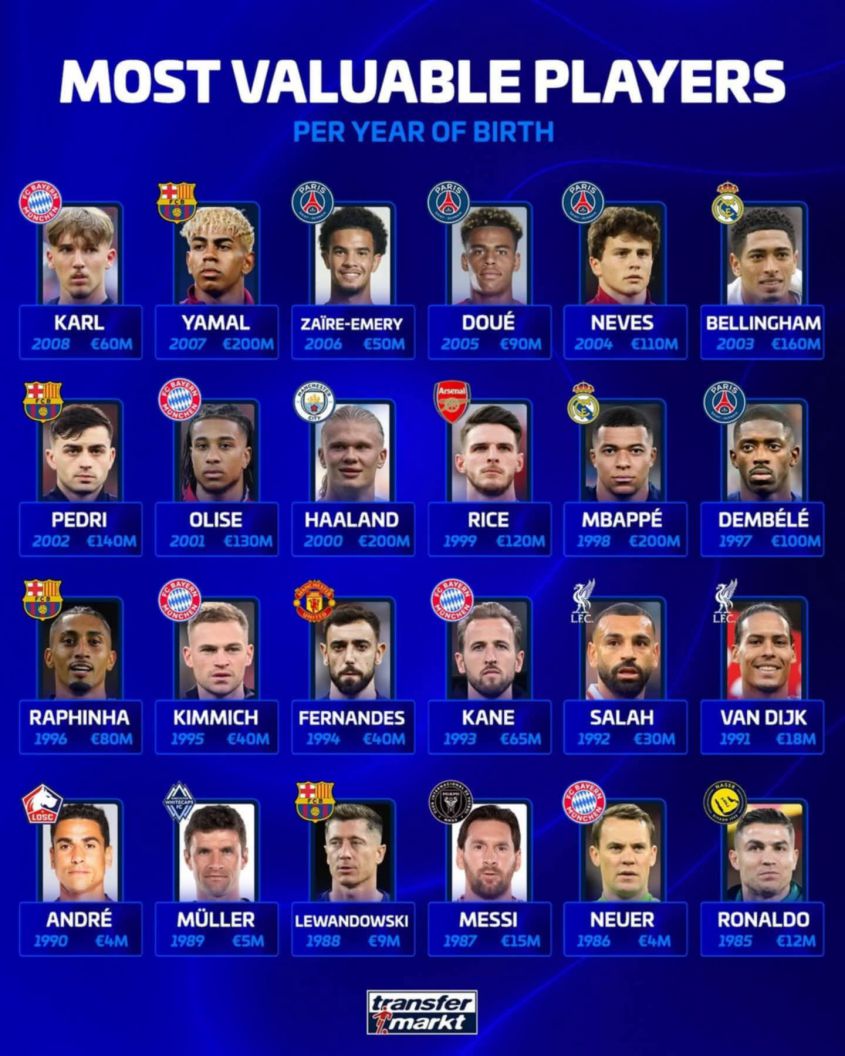 Najwyżej WYCENIANI piłkarze świata z każdego rocznika!