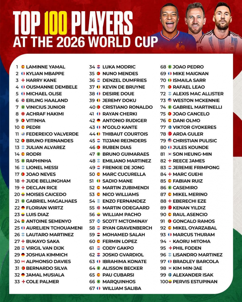 Tak wygląda lista TOP 100 NAJLEPSZYCH PIŁKARZY MŚ 2026!