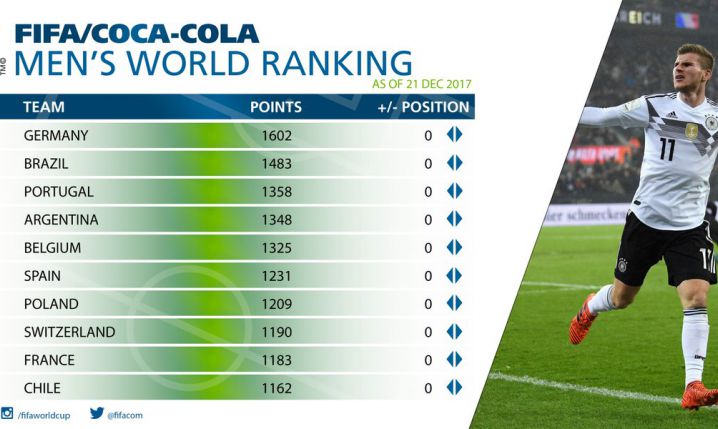 Najnowszy Ranking FIFA