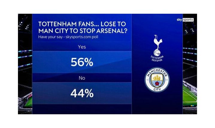 WYNIKI ankiety wśród kibiców Tottenhamu, czy chcą, żeby ich klub przegrał z Man City!