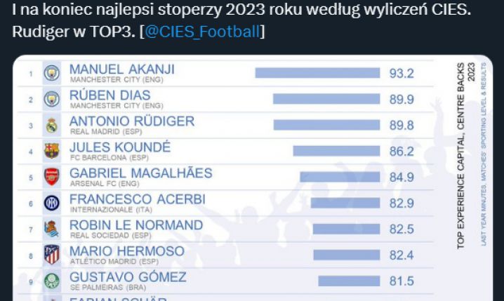 Najlepsi środkowi obrońcy w 2023 roku według CIES!