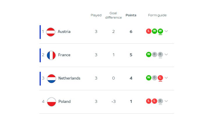 Austria wygrywa grupę D na Euro 2024!