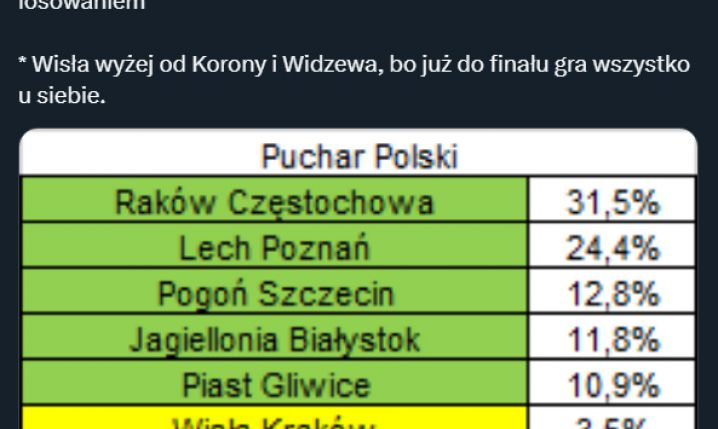 PROCENTOWE SZANSE klubów na wygranie Pucharu Polski!