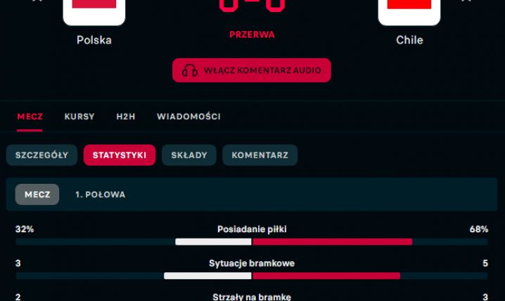 STATYSTYKI 1 połowy meczu Polska - Chile...