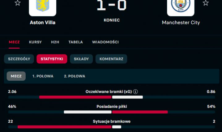 NIESPOTYKANE statystyki Manchesteru City w meczu z Aston Villą...