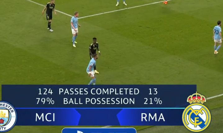 SZOK! Statystyka podań w meczu Man City - Real po 15 minutach!