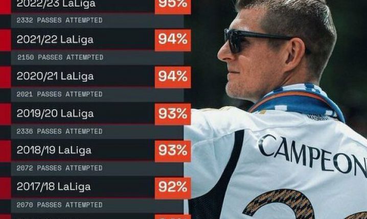 PROCENT CELNYCH PODAŃ Kroosa w każdym sezonie LaLiga!