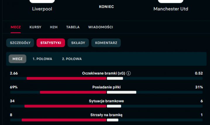 Tak wyglądają STATYSTYKI MECZU Liverpool 0-0 Manchester United