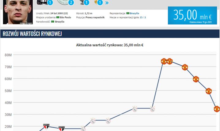 OGROMNY spadek wartości Antony'ego na Transfermarkt!