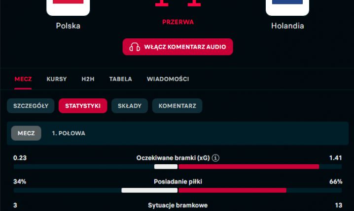 STATYSTYKI 1. połowy meczu Polska - Holandia!