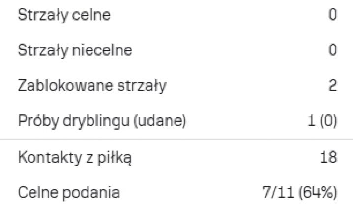 FATALNE liczby Lewandowskiego w pierwszej połowie...