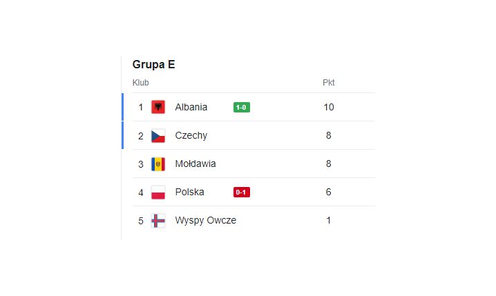 Aktualny wygląd tabeli grupy Polski....