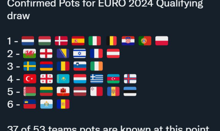 PODZIAŁ na koszyki przed losowaniem grup el. Euro 2024! [WSTĘPNA LISTA]