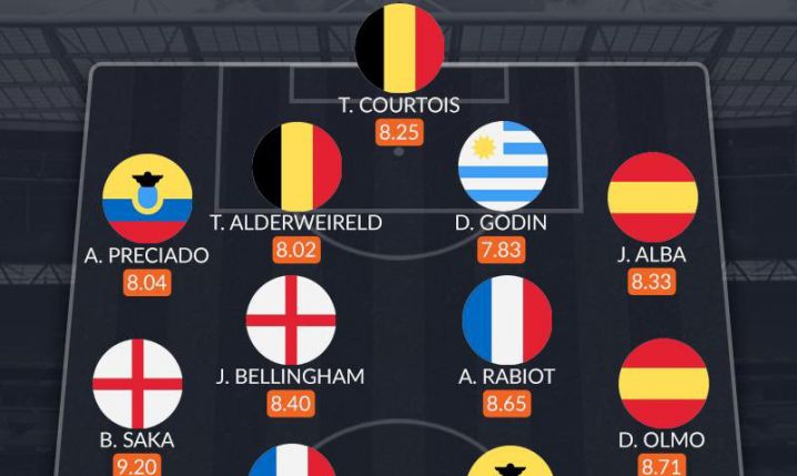 NAJLEPSZA XI pierwszej kolejki meczów MŚ według ''Whoscored''