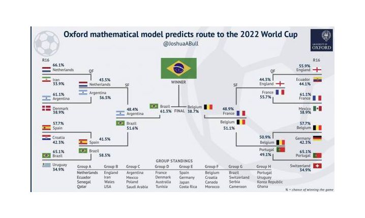 PRZEBIEG Mundialu według naukowców z Oxfordu!