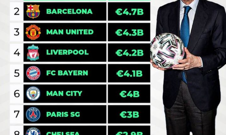 TOP 10 najcenniejszych piłkarskich klubów świata według ''Forbes''