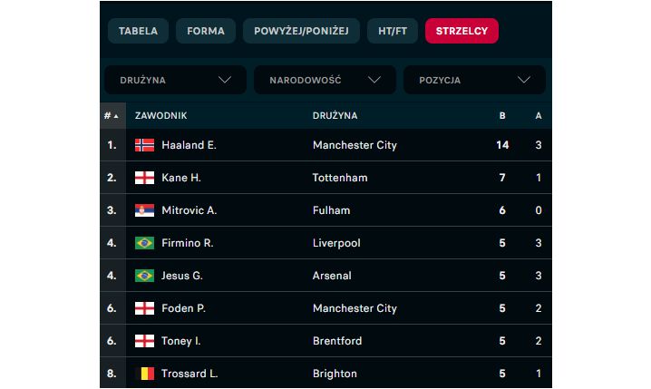 Aktualna KLASYFIKACJA STRZELCÓW Premier League!