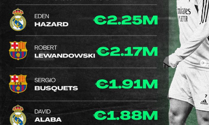 Piłkarze z największą miesięczną PENSJĄ w LaLiga!