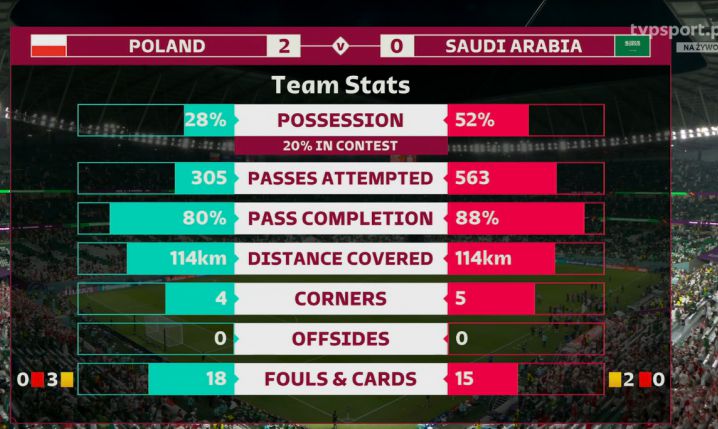 STATYSTYKI meczu Polska - Arabia Saudyjska!